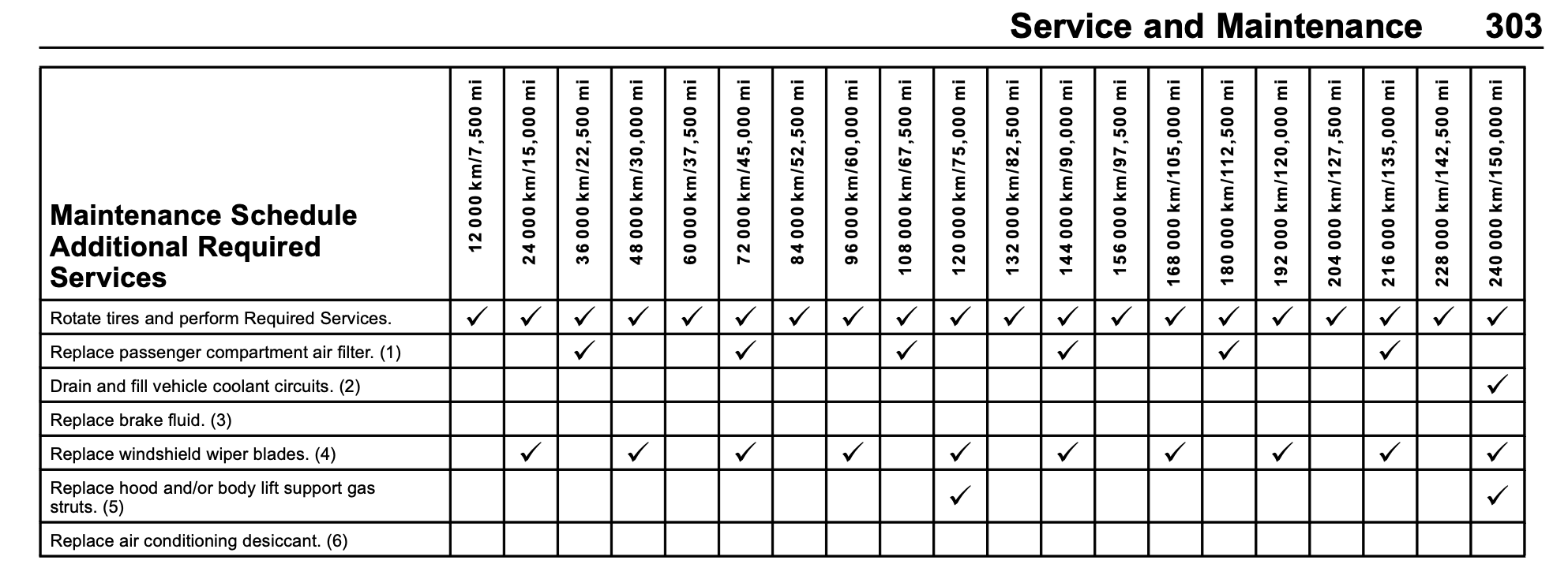 Bolt Maintenance Schedule