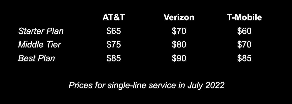 Chart showing plan prices at AT&T, Verizon, and T-Mobile